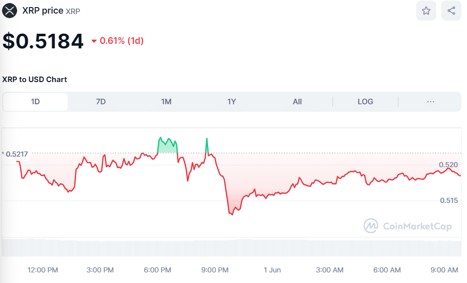 XRP crypto price on June 1