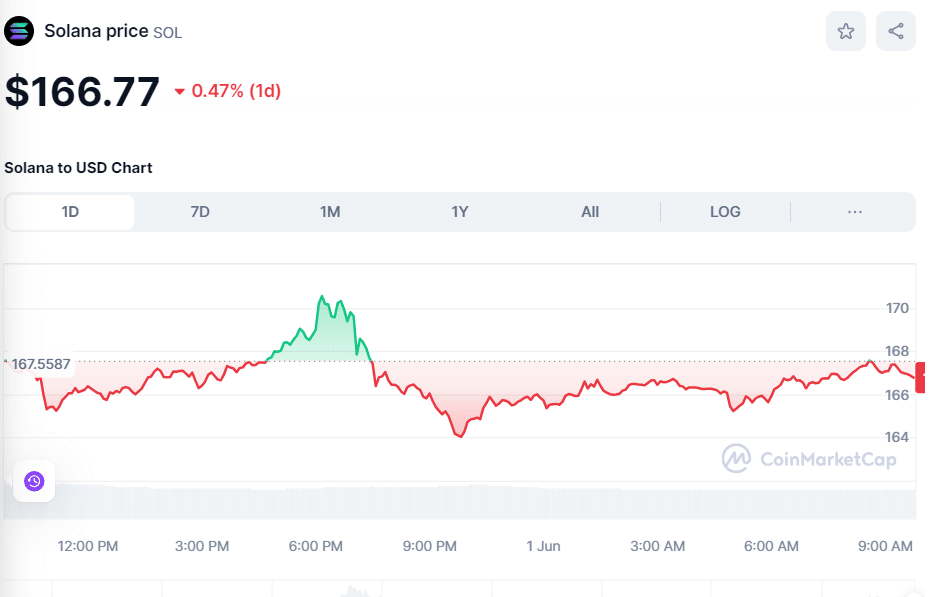 Crypto SOL price on June 1