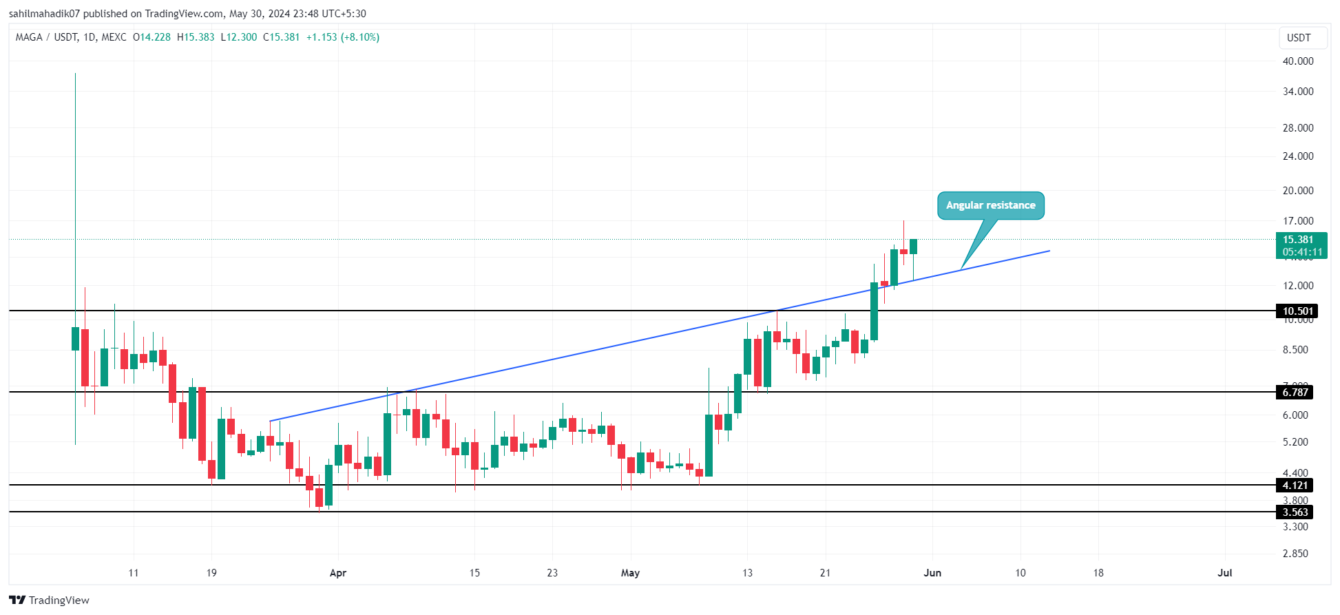 Chart MEXC:TRUMPUSDT 