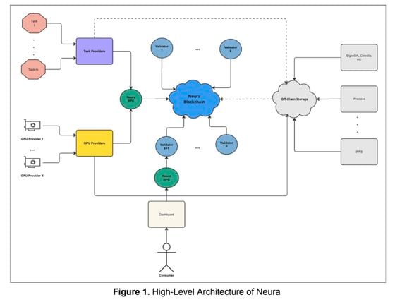 High-level architecture of Neura (Neura Protocol)