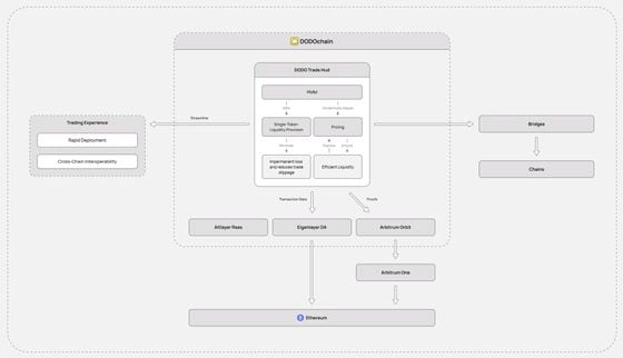 DODOChain architecture (DODOChain)