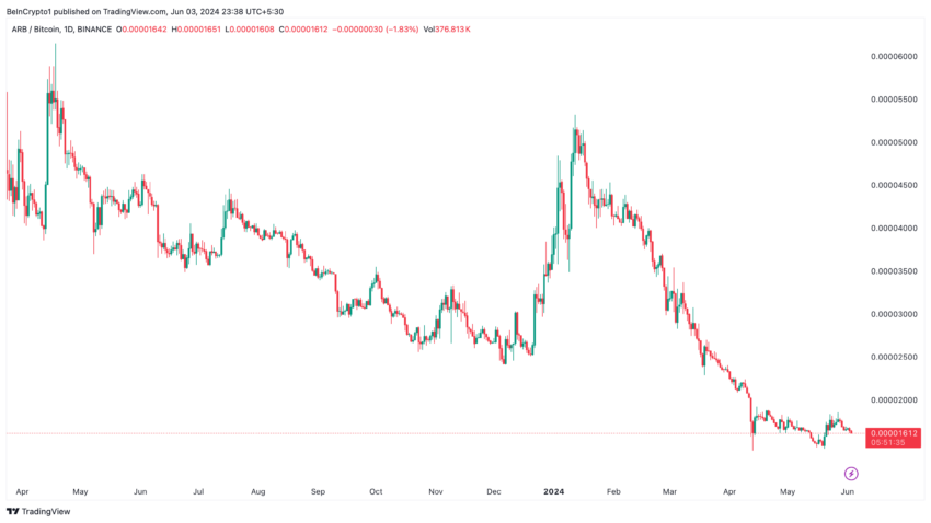 Performance of Arbitrum (ARB) versus Bitcoin