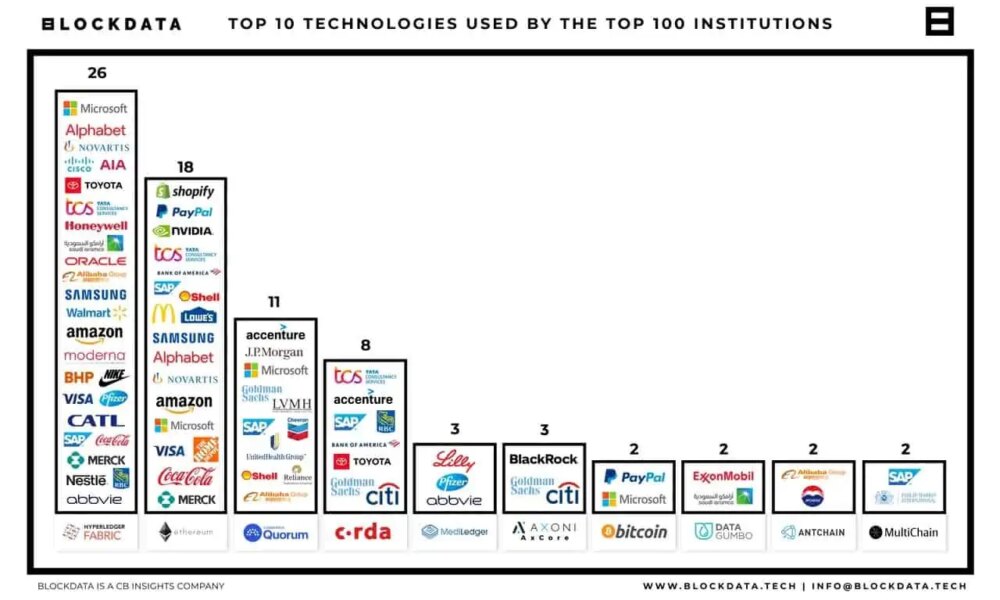 According to research by Blockdata, 81 of the top 100 companies use blockchain technology