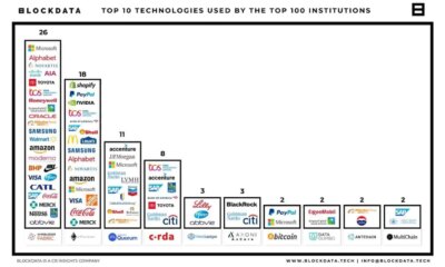 According to research by Blockdata, 81 of the top 100 companies use blockchain technology