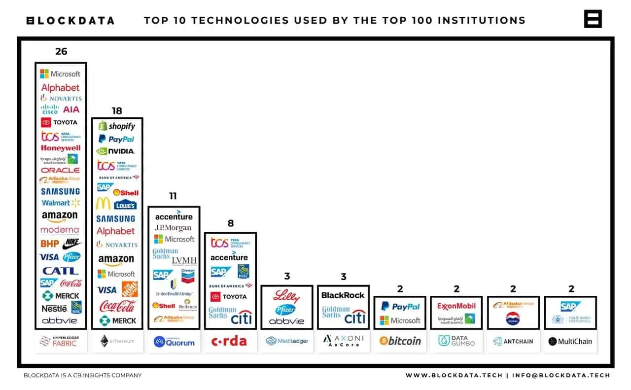 According to research by Blockdata, 81 of the top 100 companies use blockchain technology