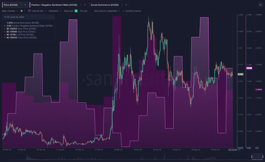 Dogecoin market sentiment.