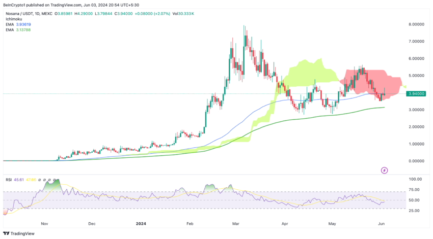 NOS/USDT (1D).  Source: TradingView