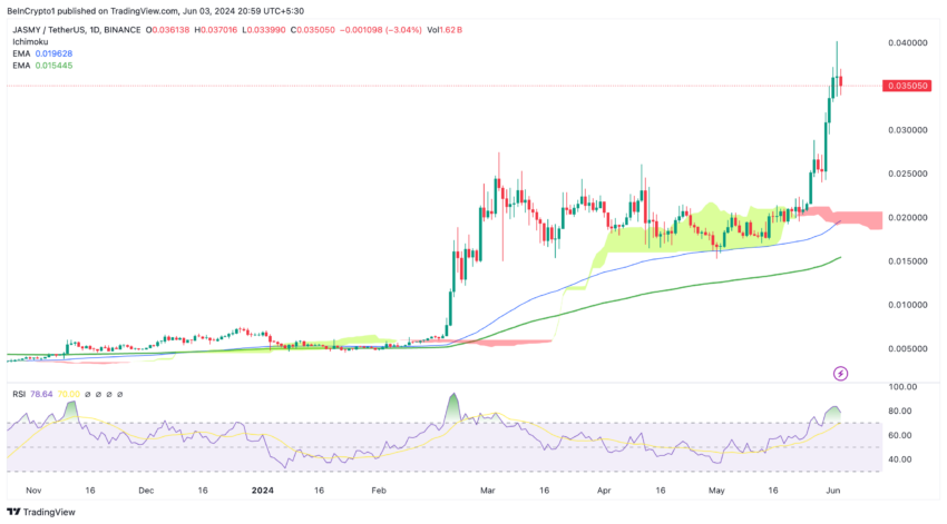 JASMY/USDT (1D).  Source: TradingView