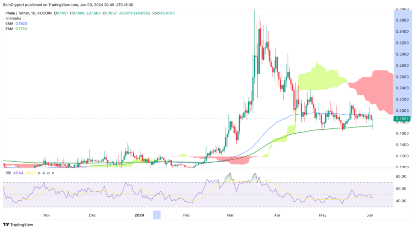 PHA/USDT (1D).  Source: TradingView