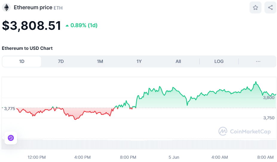 ETH price on June 5