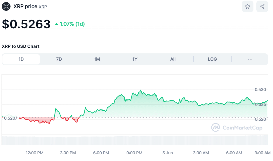 XRP crypto price on June 5