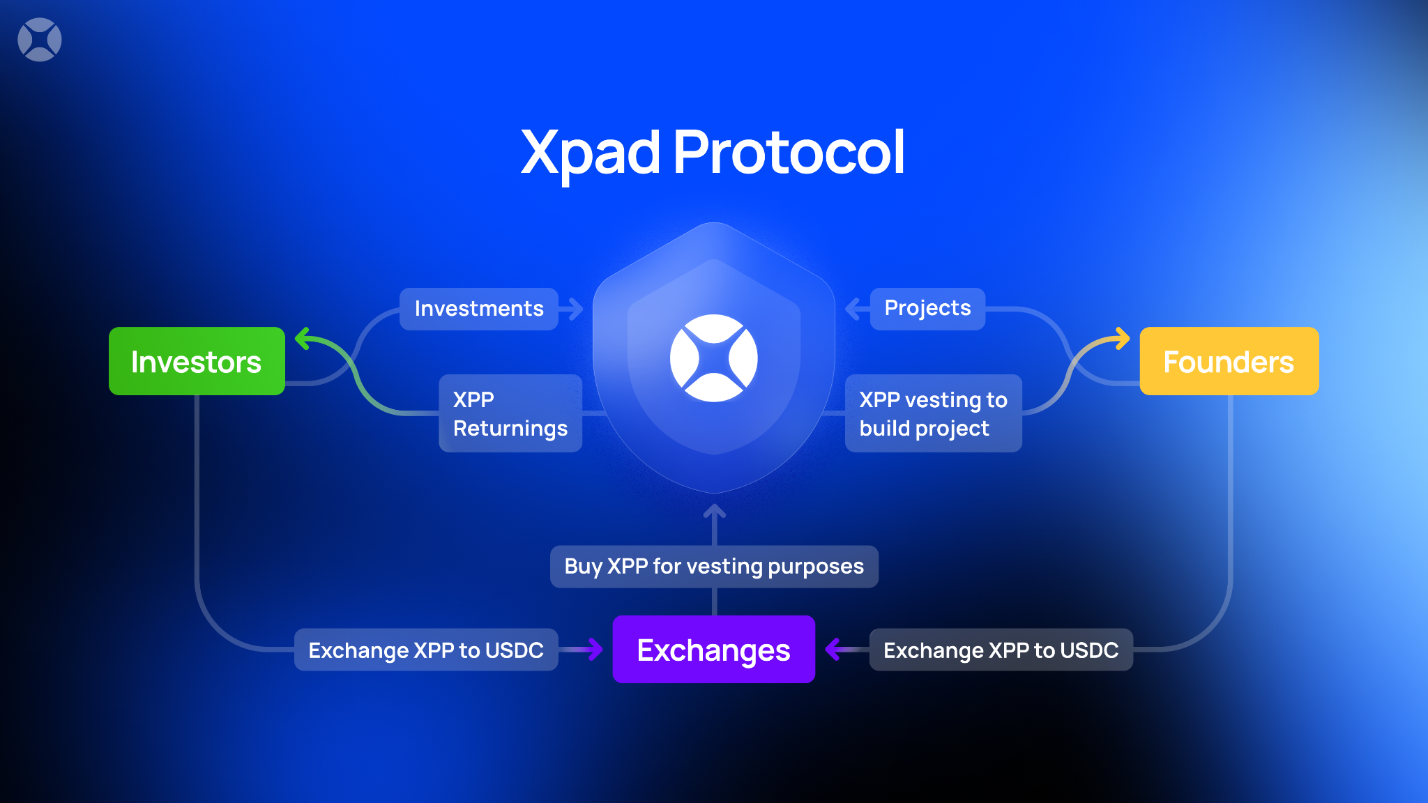 How the Xpad Protocol Works