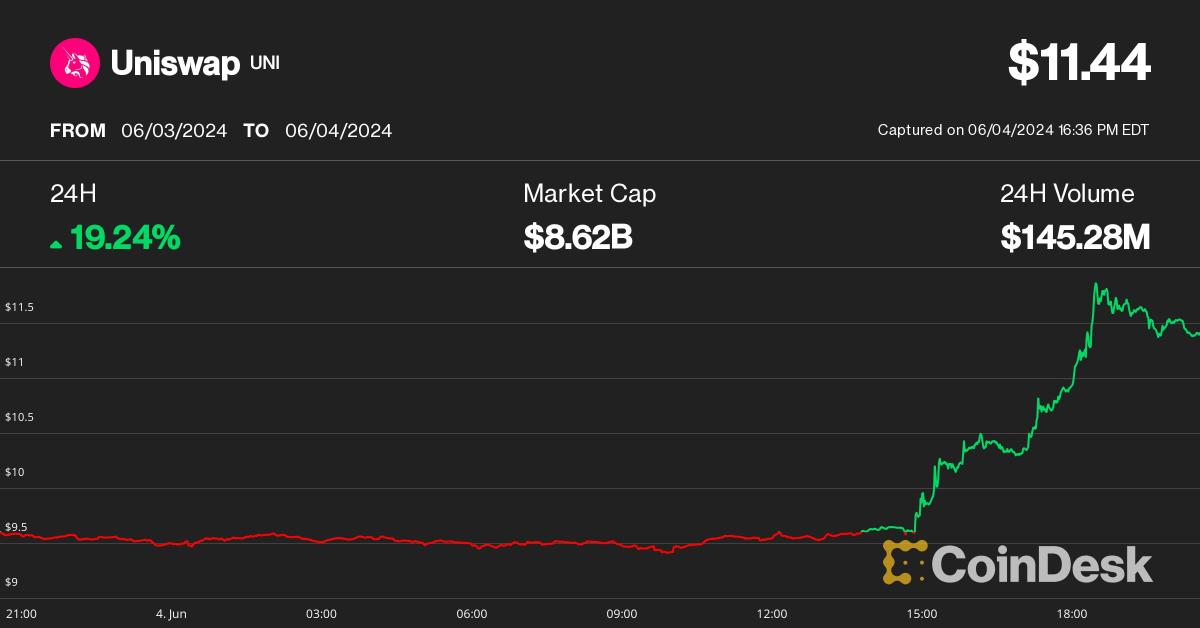 Uniswap, Starknet and BNB lead Altcoin gains as Bitcoin hits $71,000