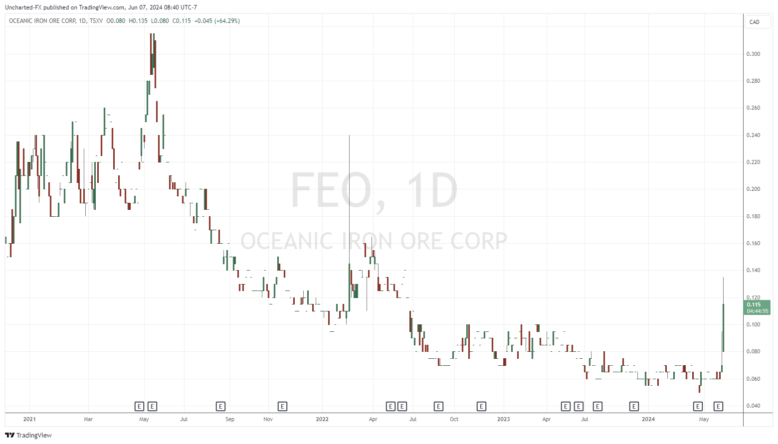 TSXV_DLY: FEO chart image by Uncharted-FX