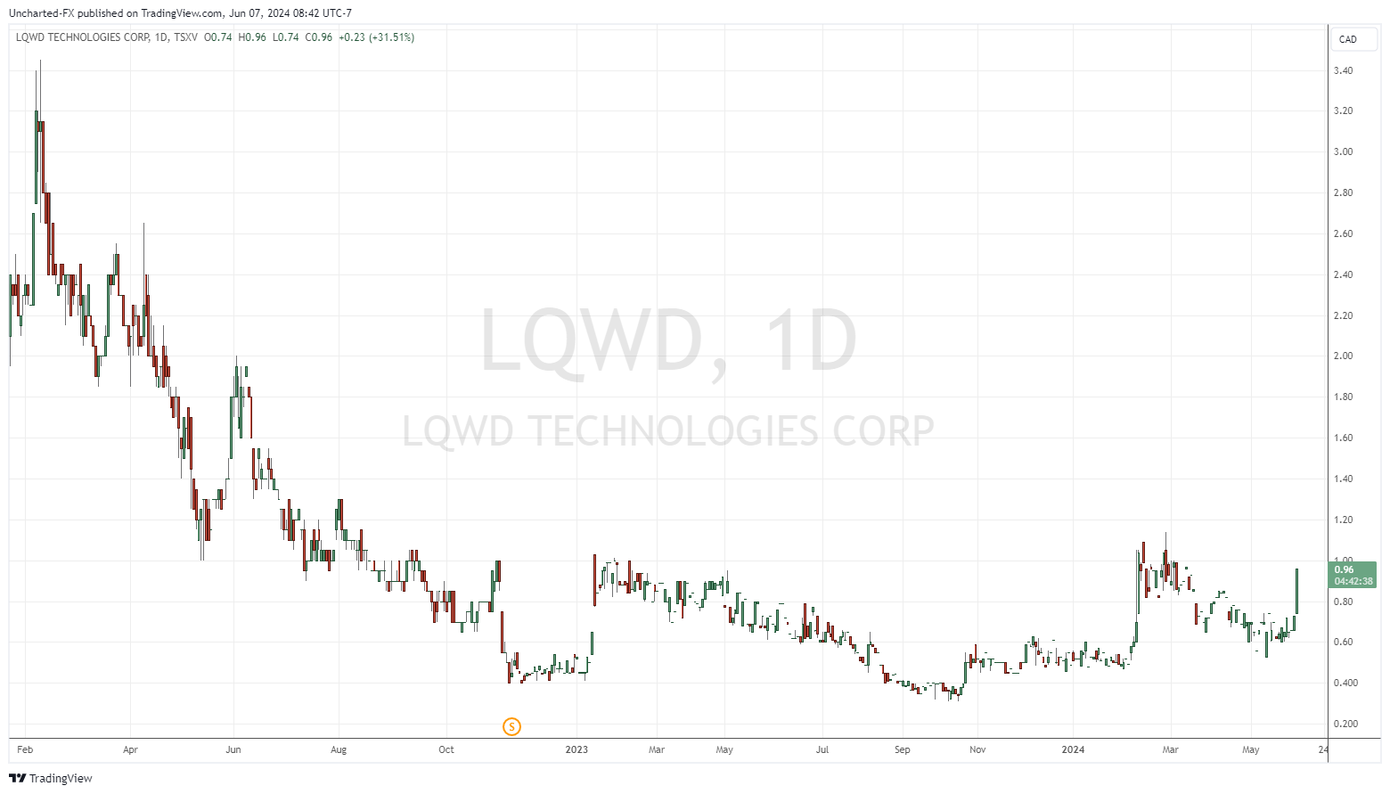 TSXV_DLY: LQWD chart image by Uncharted-FX