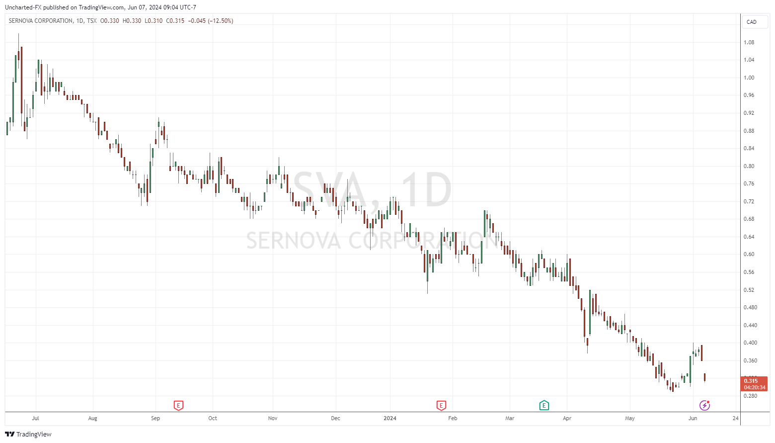 TSX_DLY: SVA chart image by Uncharted-FX