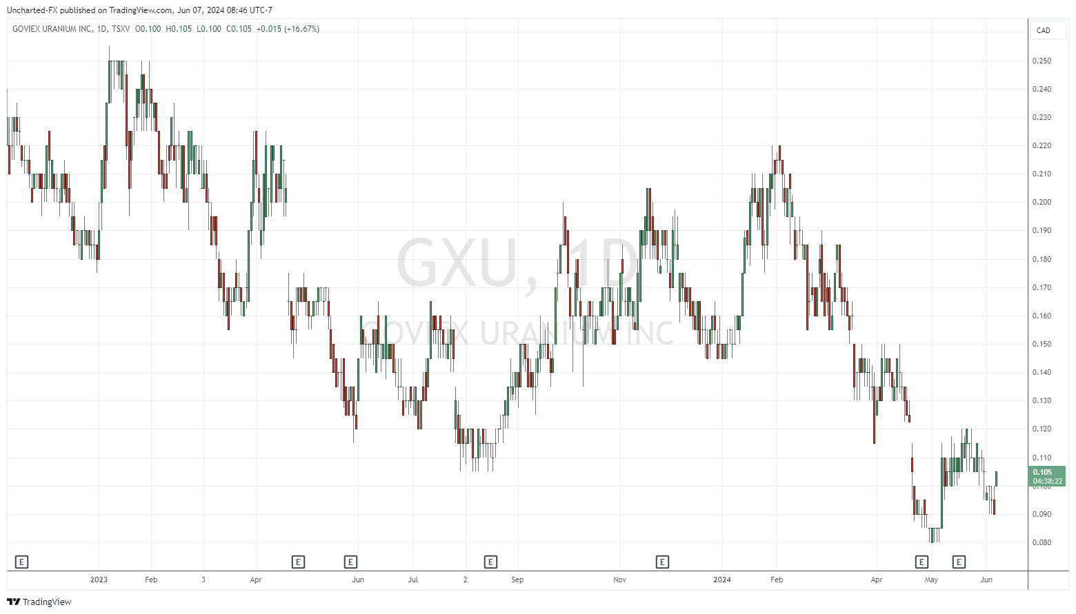 TSXV_DLY: GXU chart image by Uncharted-FX