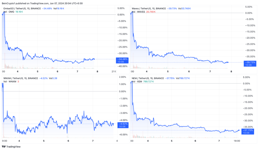 OMG, WAVES, WNXM and NEM Price Performance