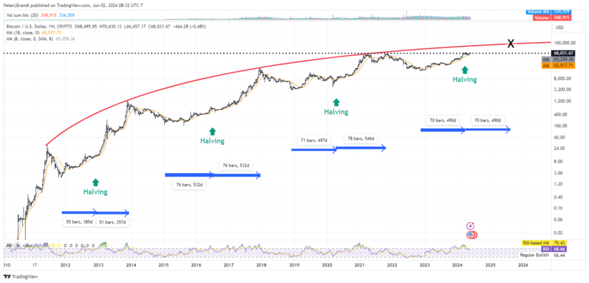 Bitcoin Price Performance Each Halving Cycle