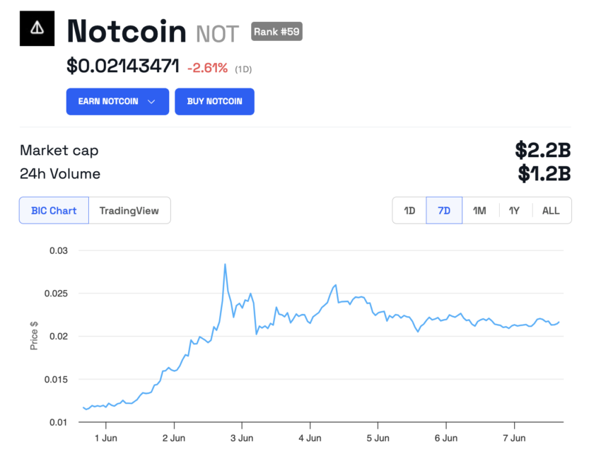 Price Performance of Notcoin (PAS)