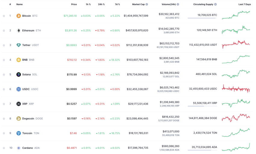 Top 10 Crypto Assets by Market Cap