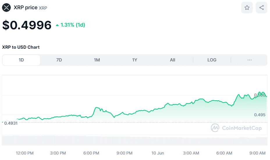 Crypto XRP Price on June 10