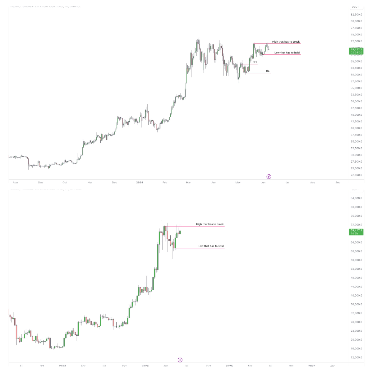 BTC/USDT 1 day, 1 week chart