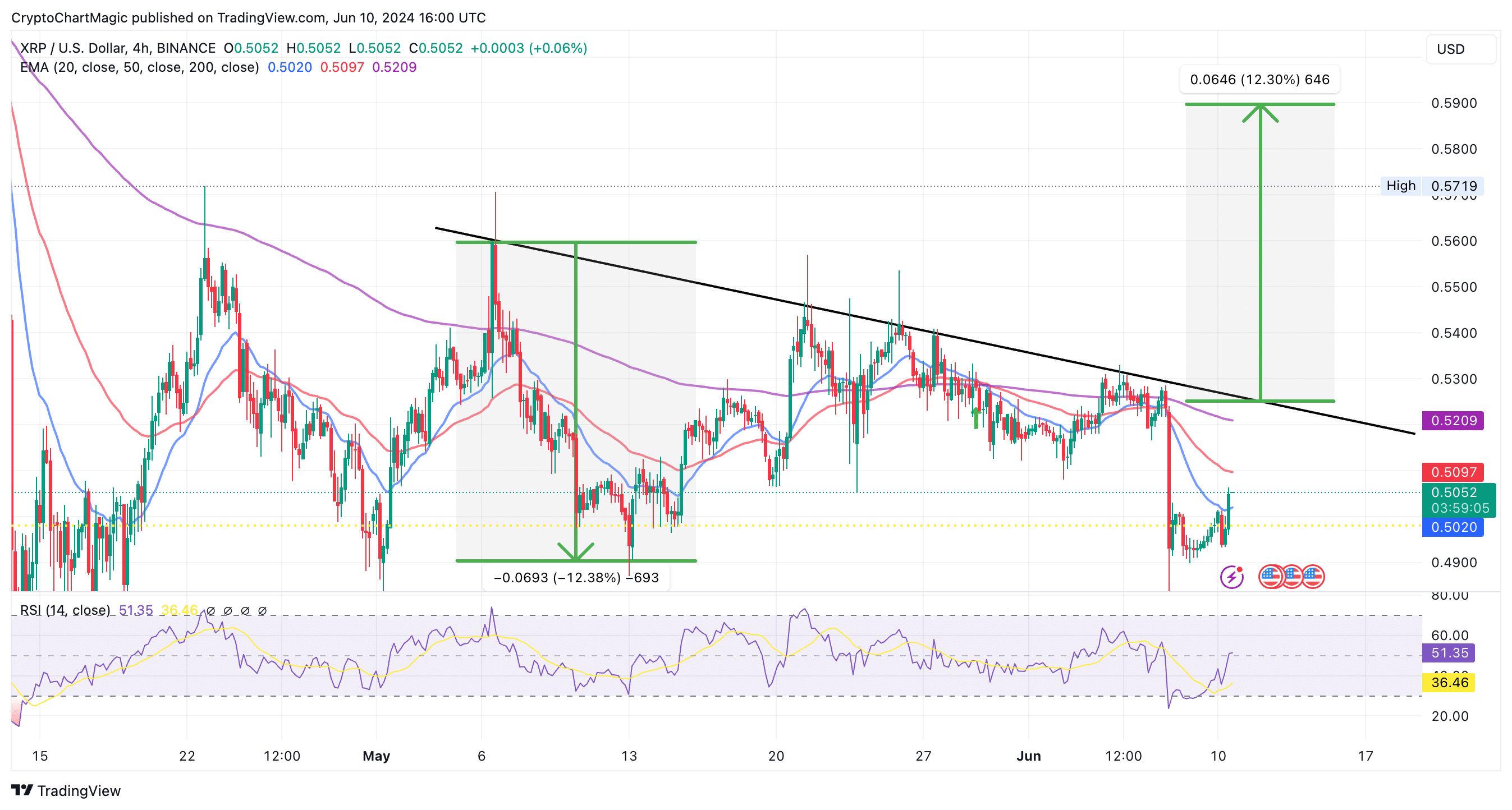 XRP Price Prediction |  Commercial view