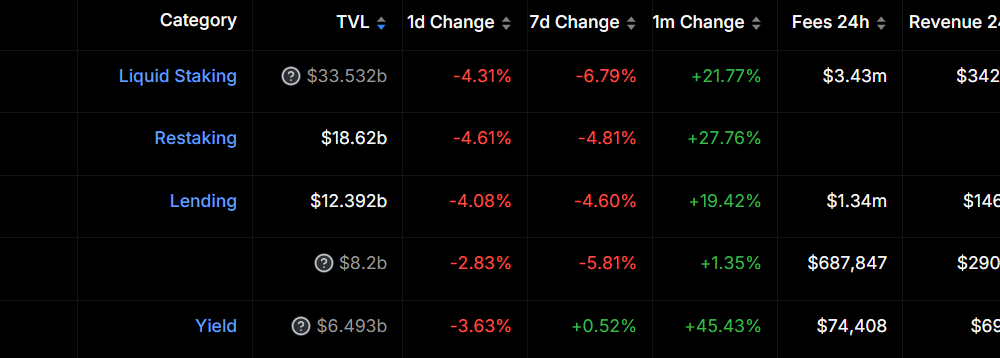 Pendle's Record TVL propels it to 5th place in DeFi