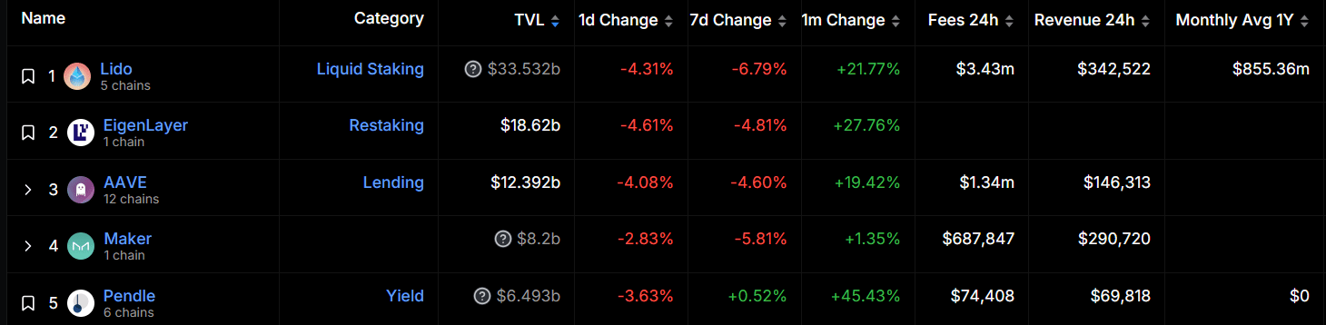 Pendle's Record TVL propels it to 5th place in DeFi