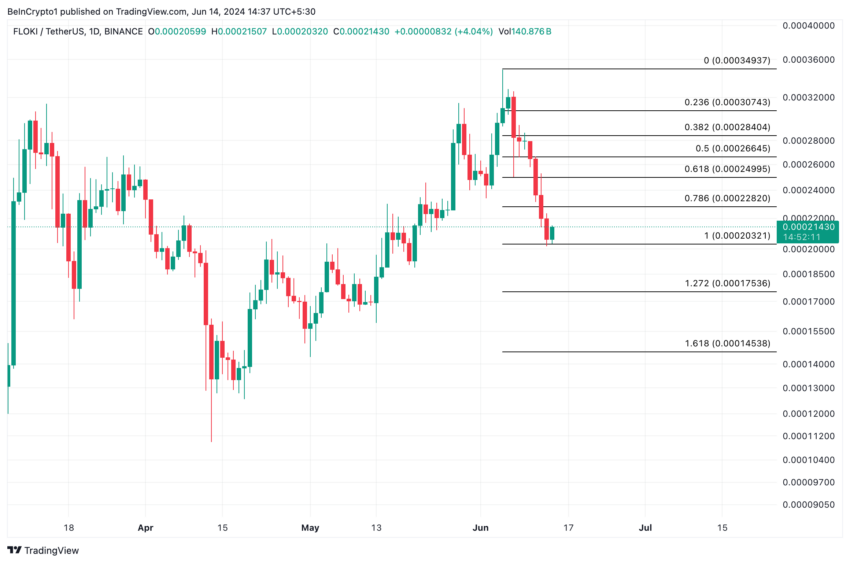 Floki analysis.  Source: TradingView