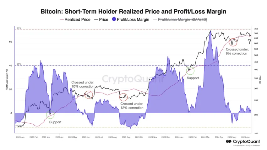 Price realized by the short-term holder of Bitcoin