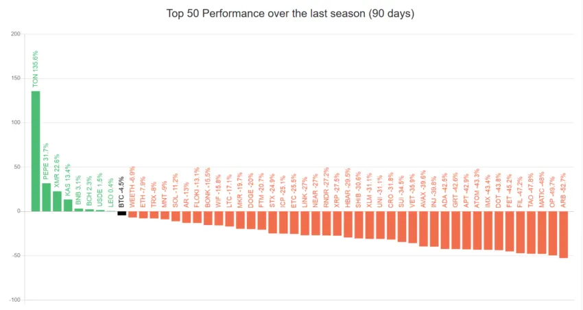 Performance of the Top 50 Altcoins. 