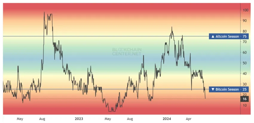 Altseason indicator. 