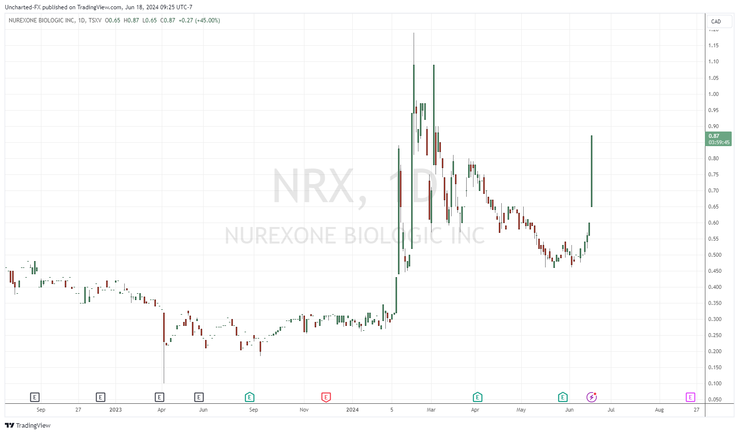 TSXV_DLY: NRX chart image by Uncharted-FX