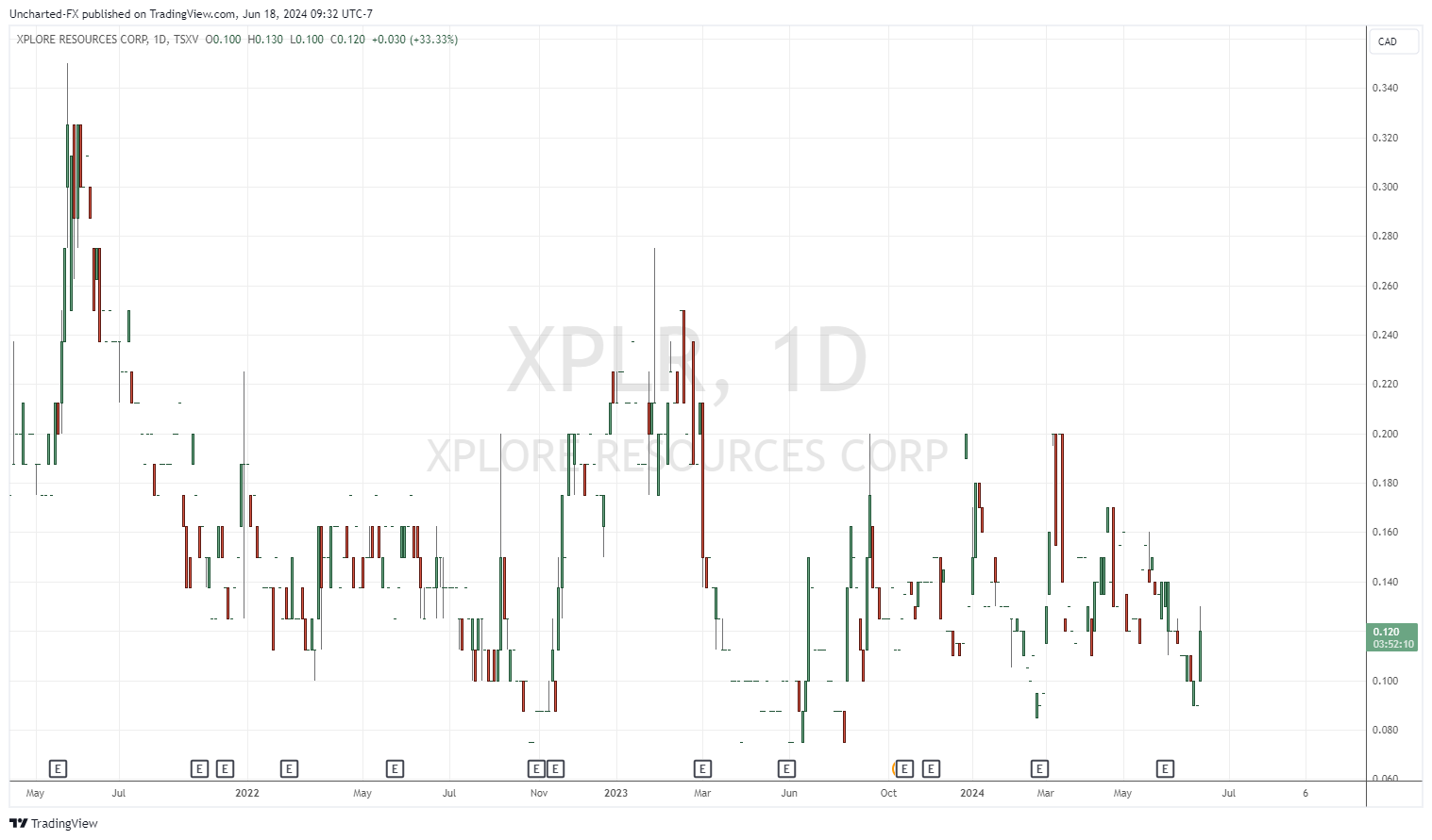 TSXV_DLY: XPLR chart image by Uncharted-FX