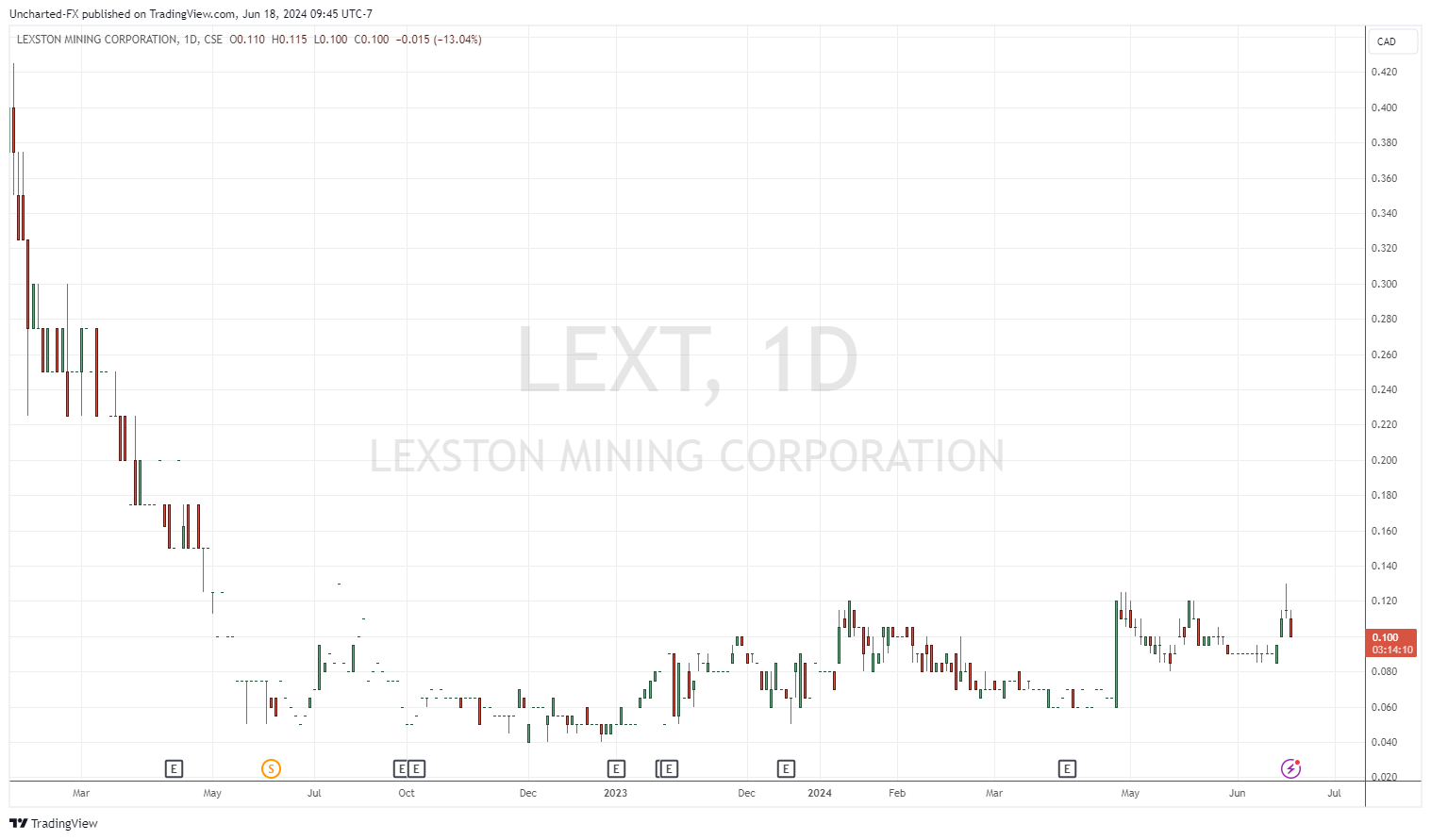 CSE: LEXT chart image by Uncharted-FX