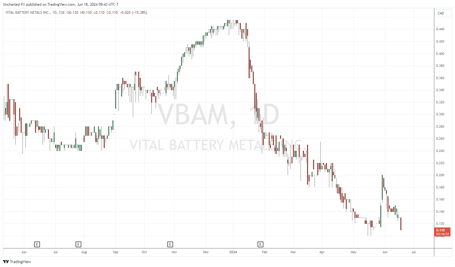 CSE: VBAM chart image by Uncharted-FX