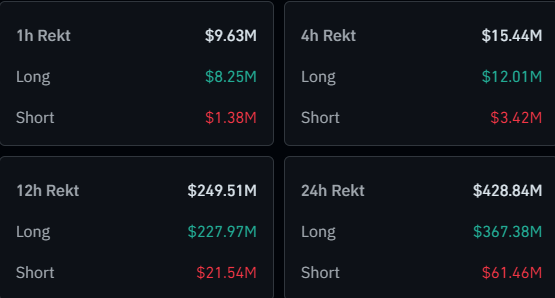 Liquidations of cryptocurrencies and altcoins