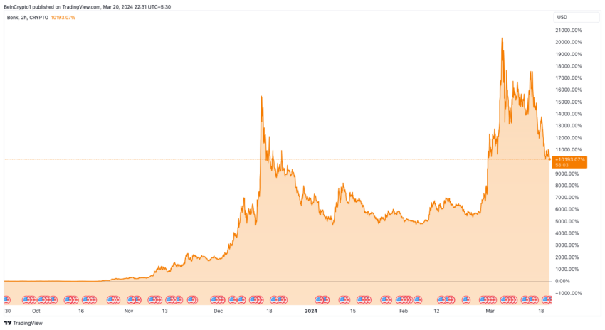 BONK price trend