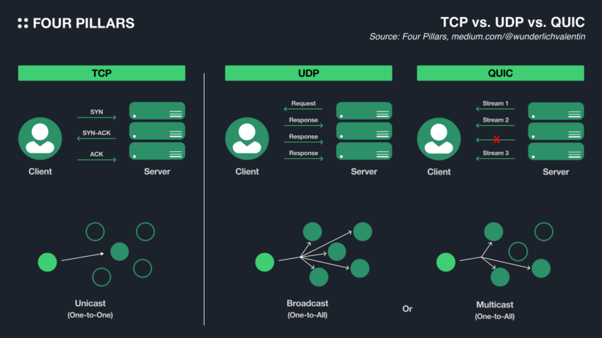 Solana scaling protocols