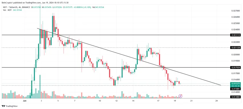 Notcoin price analysis. 