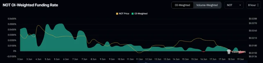 Notcoin funding fee. 