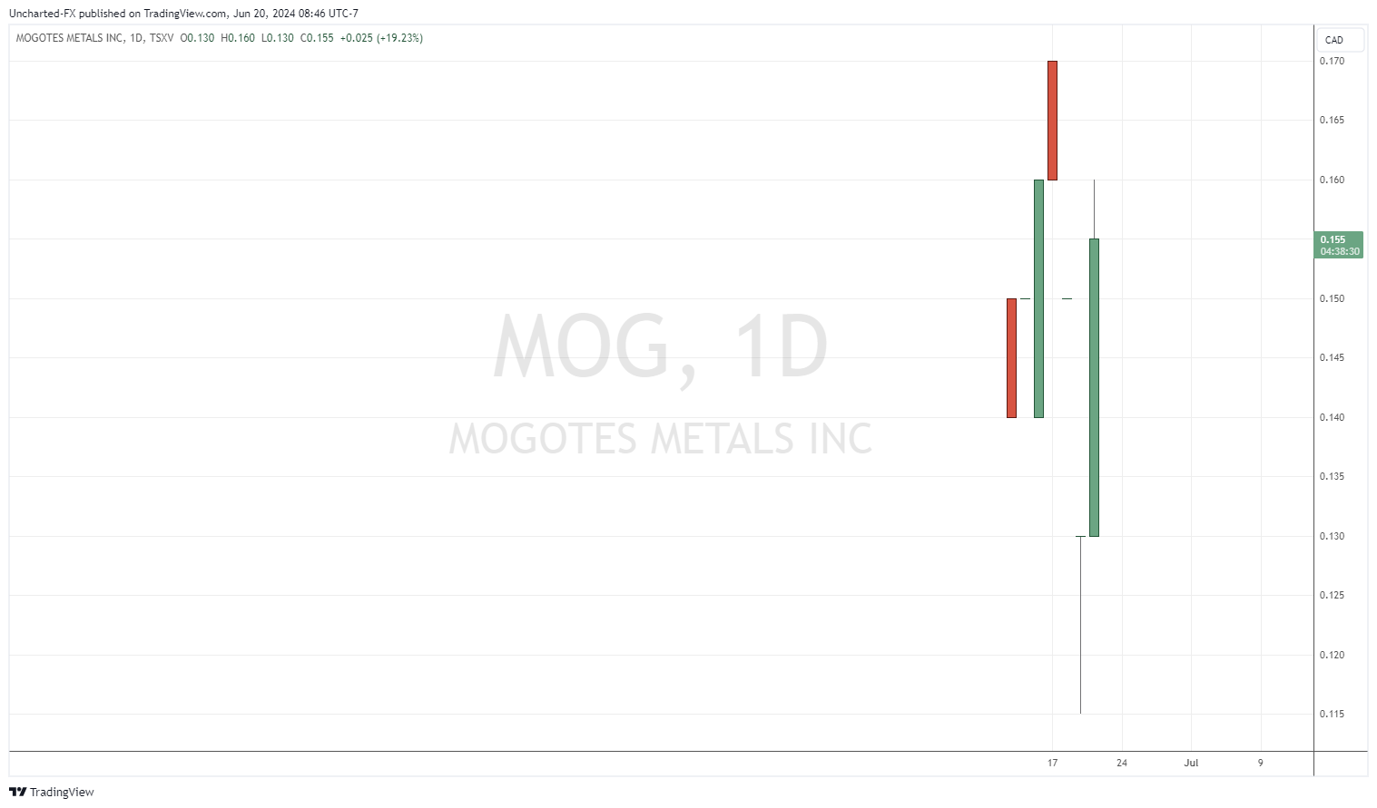 TSXV_DLY: MOG graphic image by Uncharted-FX