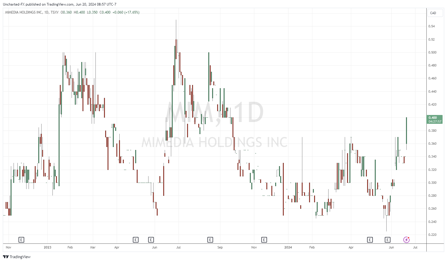 TSXV_DLY: MIM chart image by Uncharted-FX