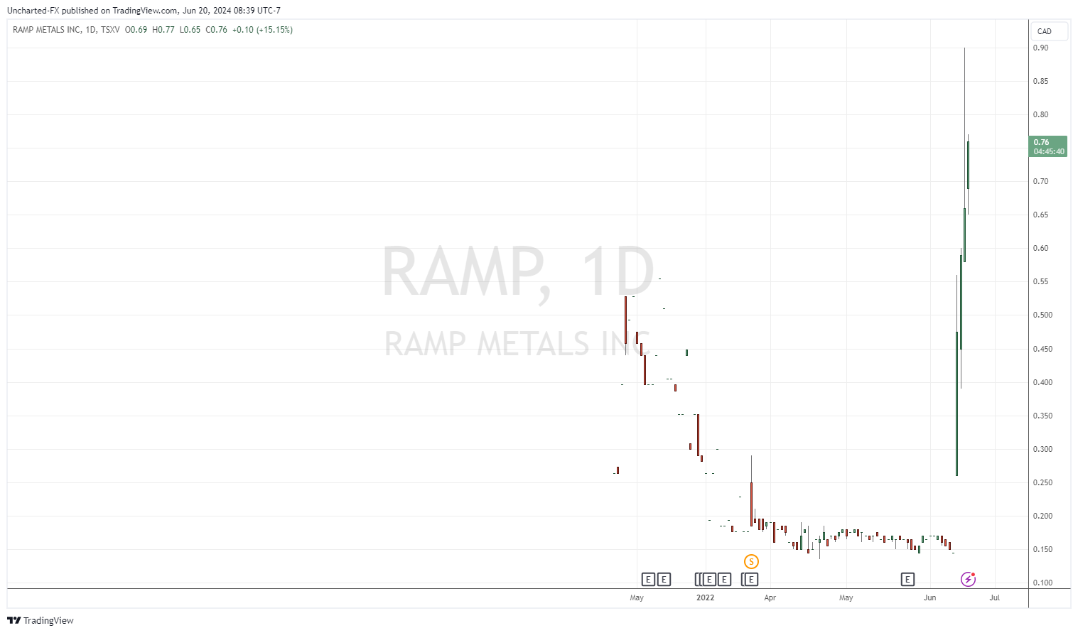 TSXV_DLY: RAMP chart image by Uncharted-FX