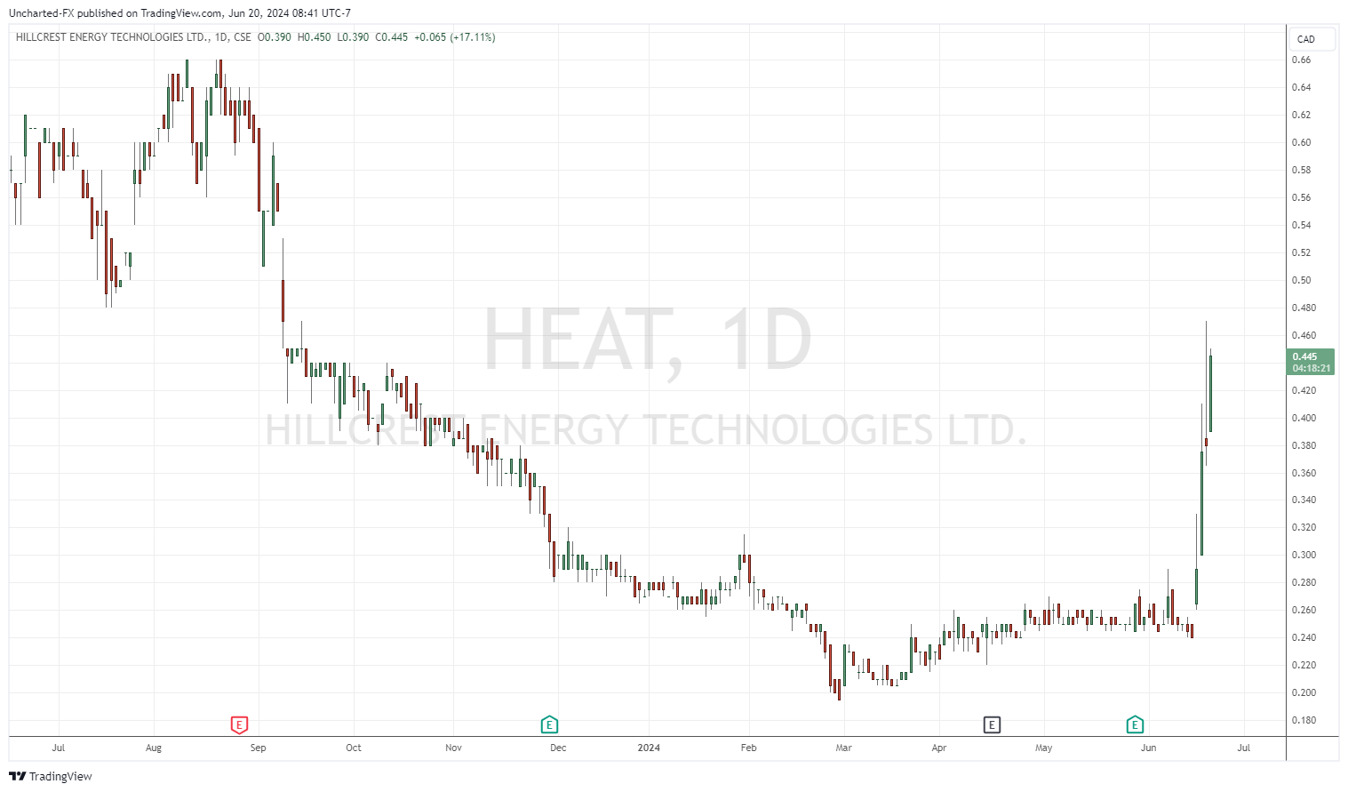 CSE: HEAT chart image by Uncharted-FX