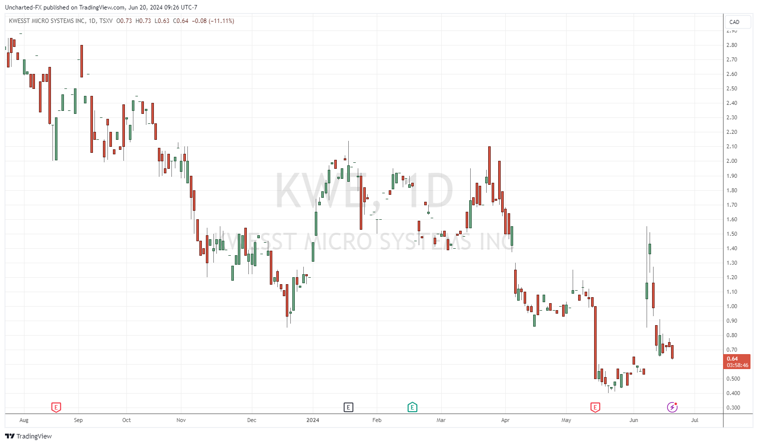 TSXV_DLY: KWE chart image by Uncharted-FX