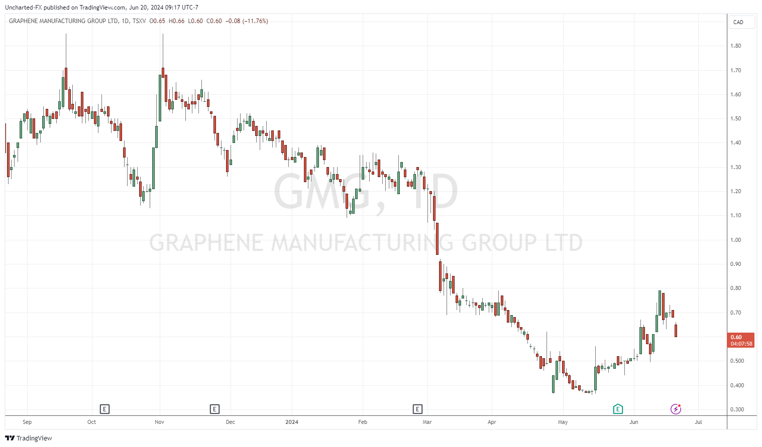 TSXV_DLY: GMG chart image by Uncharted-FX