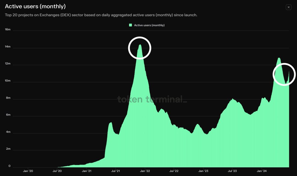 Monthly Active DEX Users |  Source: @tokenterminal via